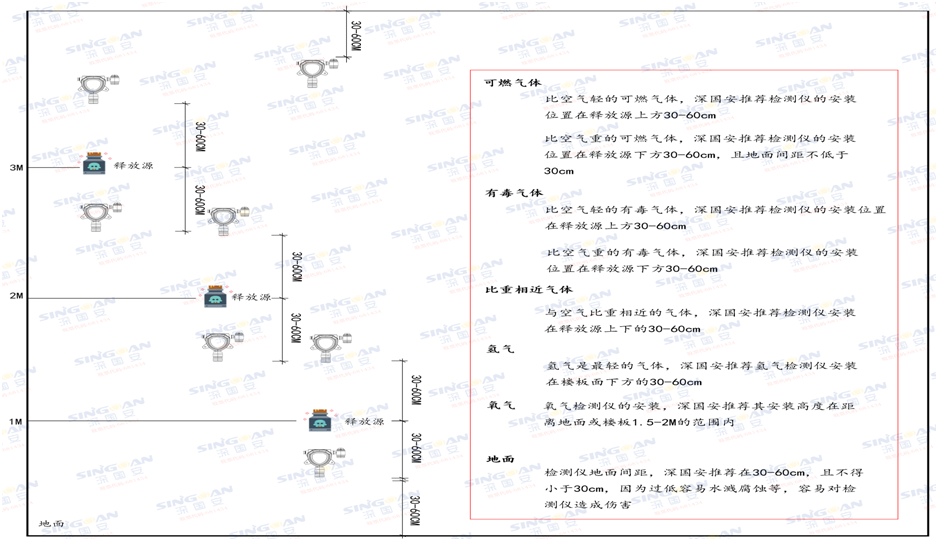 固定式氣體檢測(cè)儀安裝高度.png