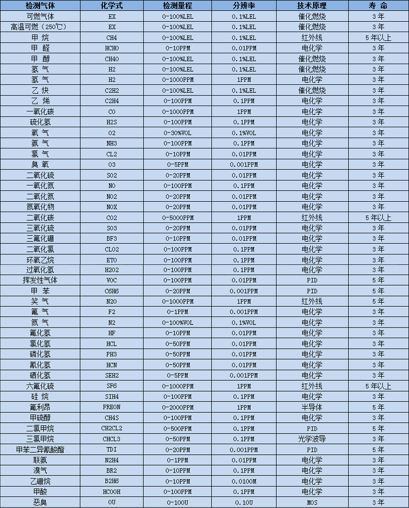 常見氣體選型表