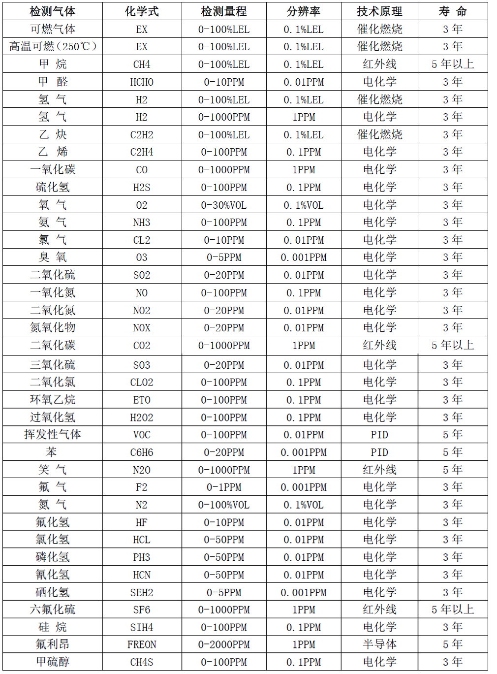 常見氣體選型表.jpg