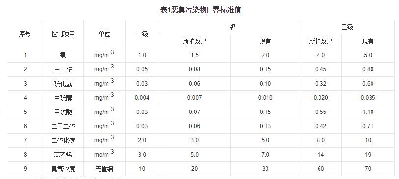 惡臭污染物排放標(biāo)準(zhǔn)限值