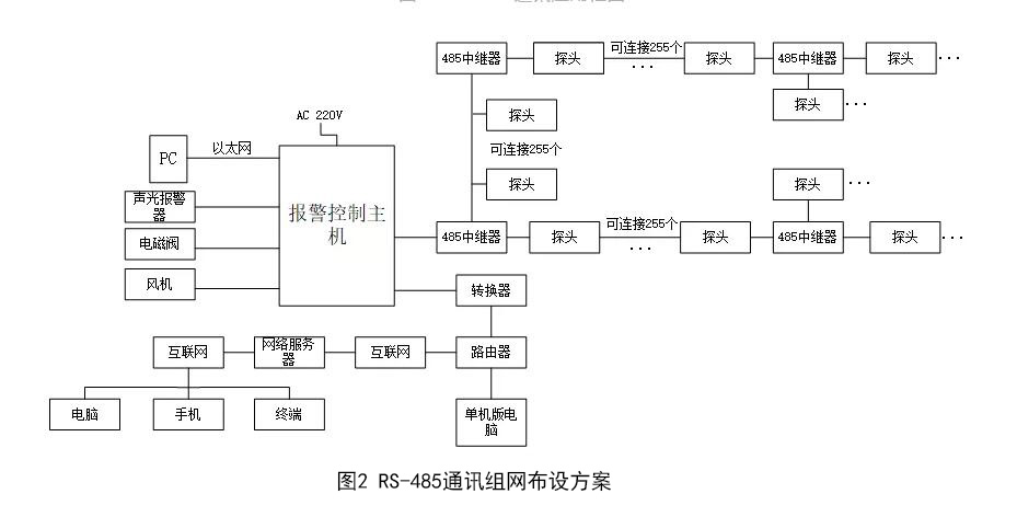 氣體在線監(jiān)測系統(tǒng)RS-485組網(wǎng)布設(shè)方案