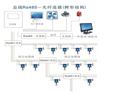 氣體檢測(cè)儀RS485光纖連接.jpg