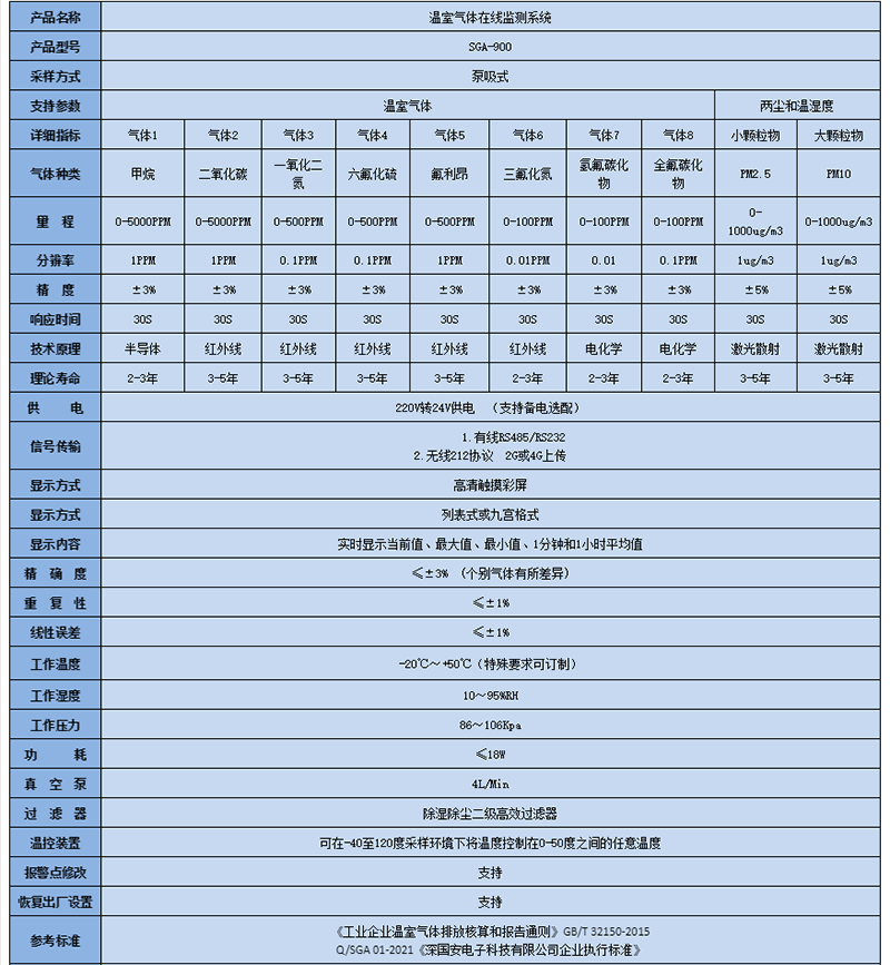 預處理溫室氣體在線監(jiān)測系統(tǒng)技術(shù)參數(shù)