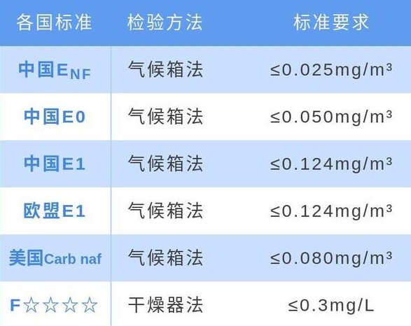 甲醛釋放量分級(jí)