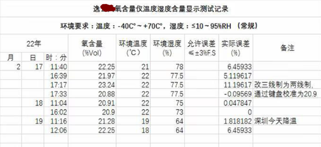 氧氣檢測(cè)儀數(shù)據(jù)測(cè)驗(yàn)報(bào)告