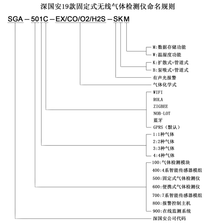 無線八氟環(huán)丁烷檢測儀命名規(guī)則