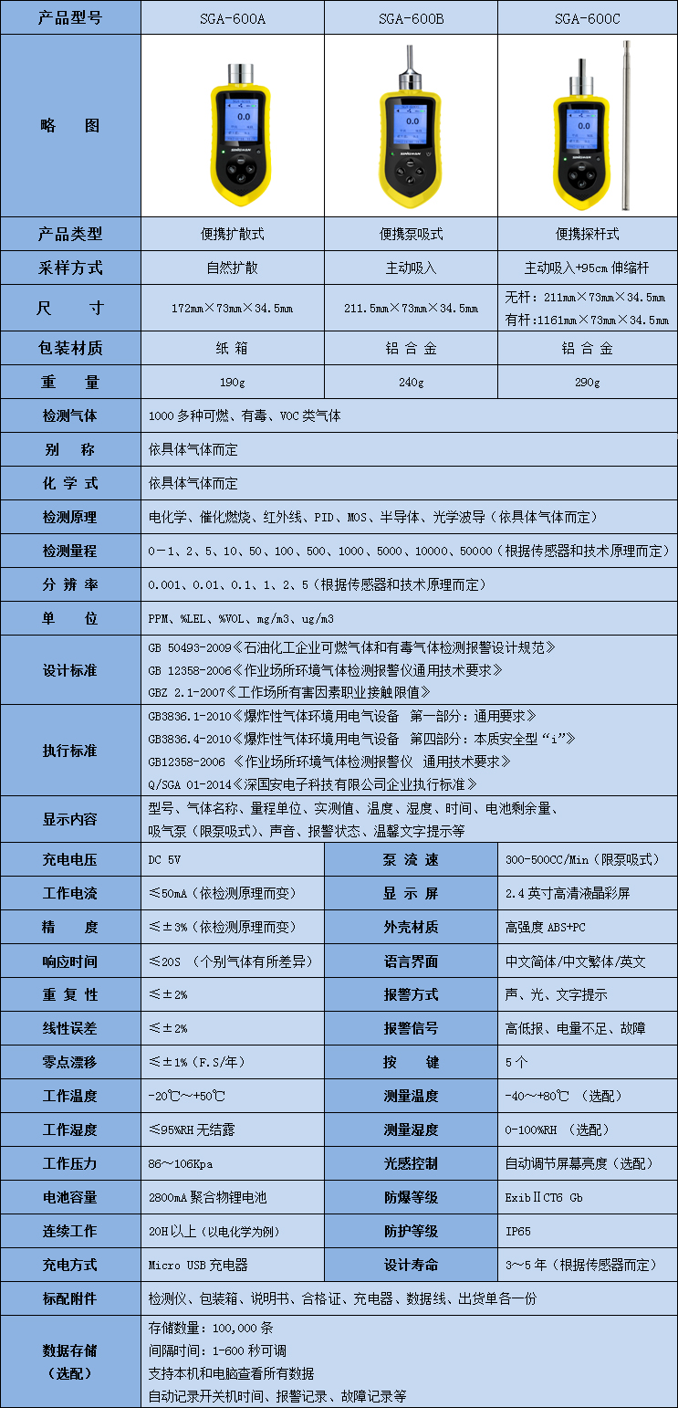 便攜式二甲醚檢測(cè)儀技術(shù)參數(shù)表