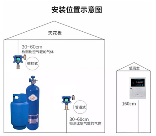 吸頂式氣體檢測(cè)儀器安裝說(shuō)明圖