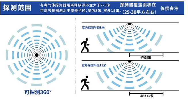 固定式硫化氫檢測(cè)儀保護(hù)半徑檢測(cè)范圍