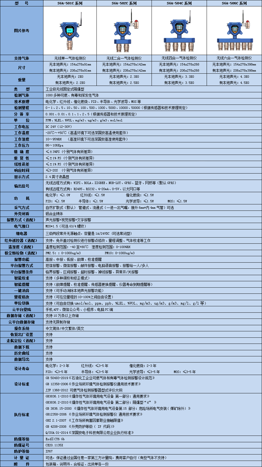 無線糠醛多合一氣體檢測儀技術(shù)參數(shù)表