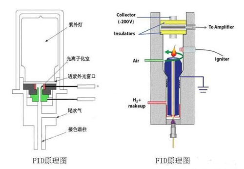 氣體檢測儀PID原理