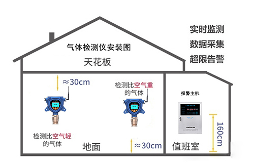 鍋爐房氣體檢測(cè)儀安裝參考圖