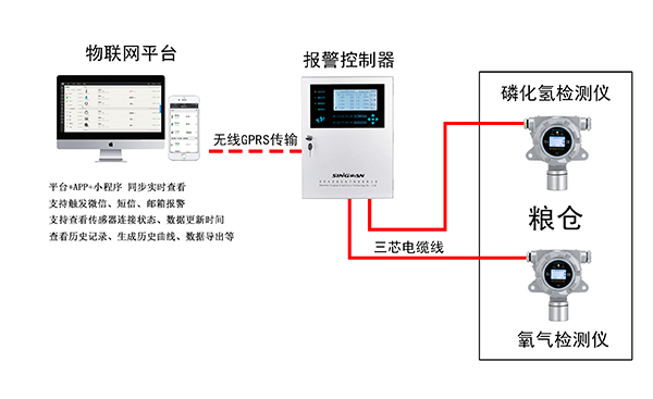 糧倉行業(yè)氧氣,磷化氫氣體檢測解決方案