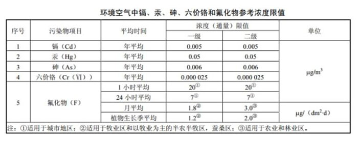 環(huán)境空氣質(zhì)量標(biāo)準(zhǔn)GB 3095-2012