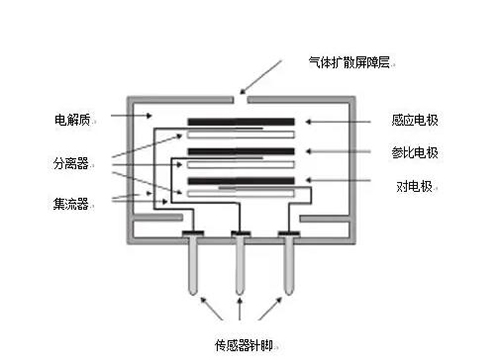 電化學氣體檢測儀技術(shù)原理工作流程