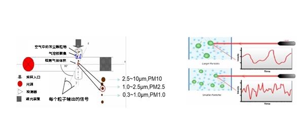 粉塵檢測(cè)儀光散射技術(shù)原理