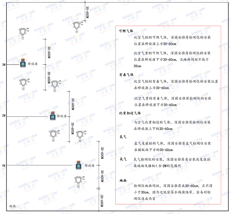 氨氣檢測儀安裝高度規(guī)范說明