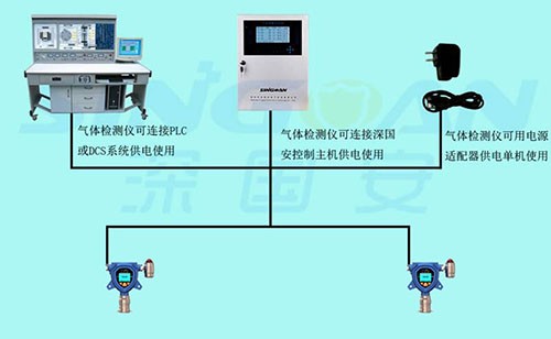 氣體成分檢測儀供電方式