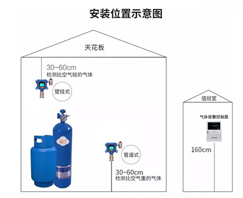 燃?xì)鈭?bào)警器安裝布設(shè)圖