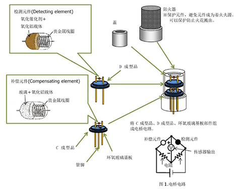 催化燃燒技術(shù)原理